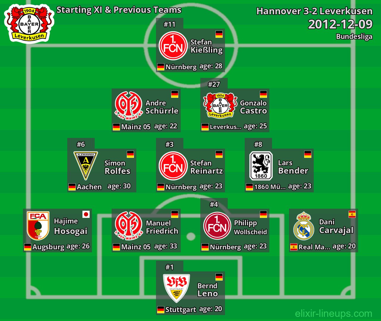 Leverkusen Starting XI & Previous Teams 2012-12-09