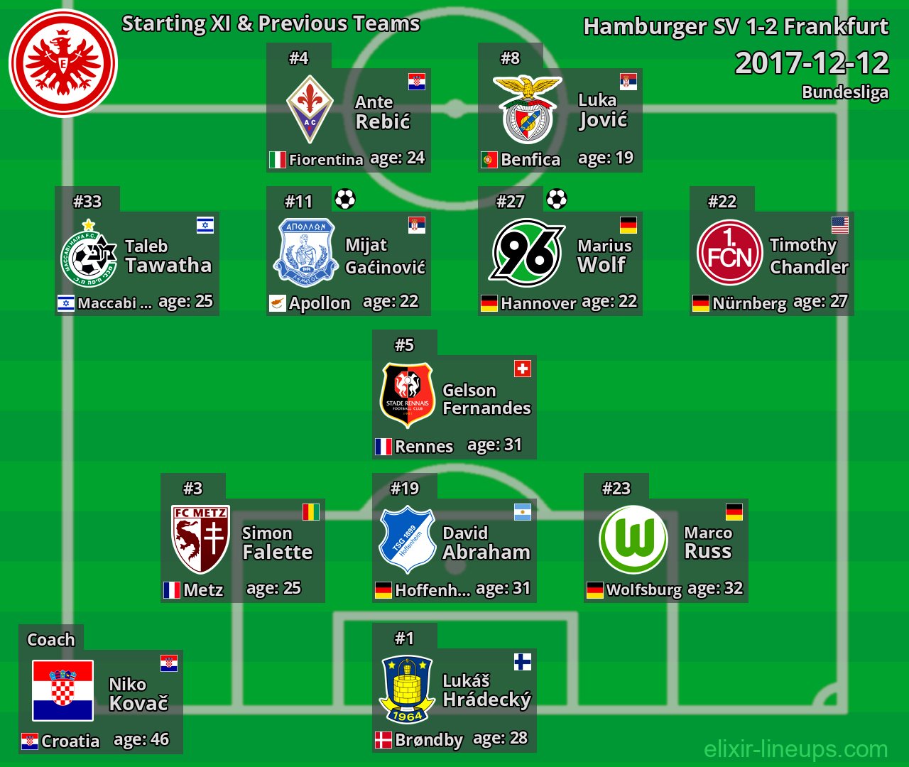 Frankfurt Starting XI & Previous Teams 2017-12-12