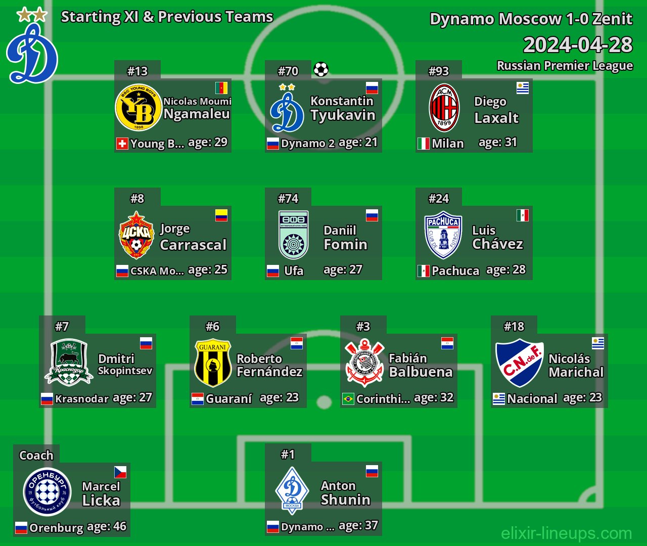 Dynamo Moscow Starting XI & Previous Teams 2024-04-28