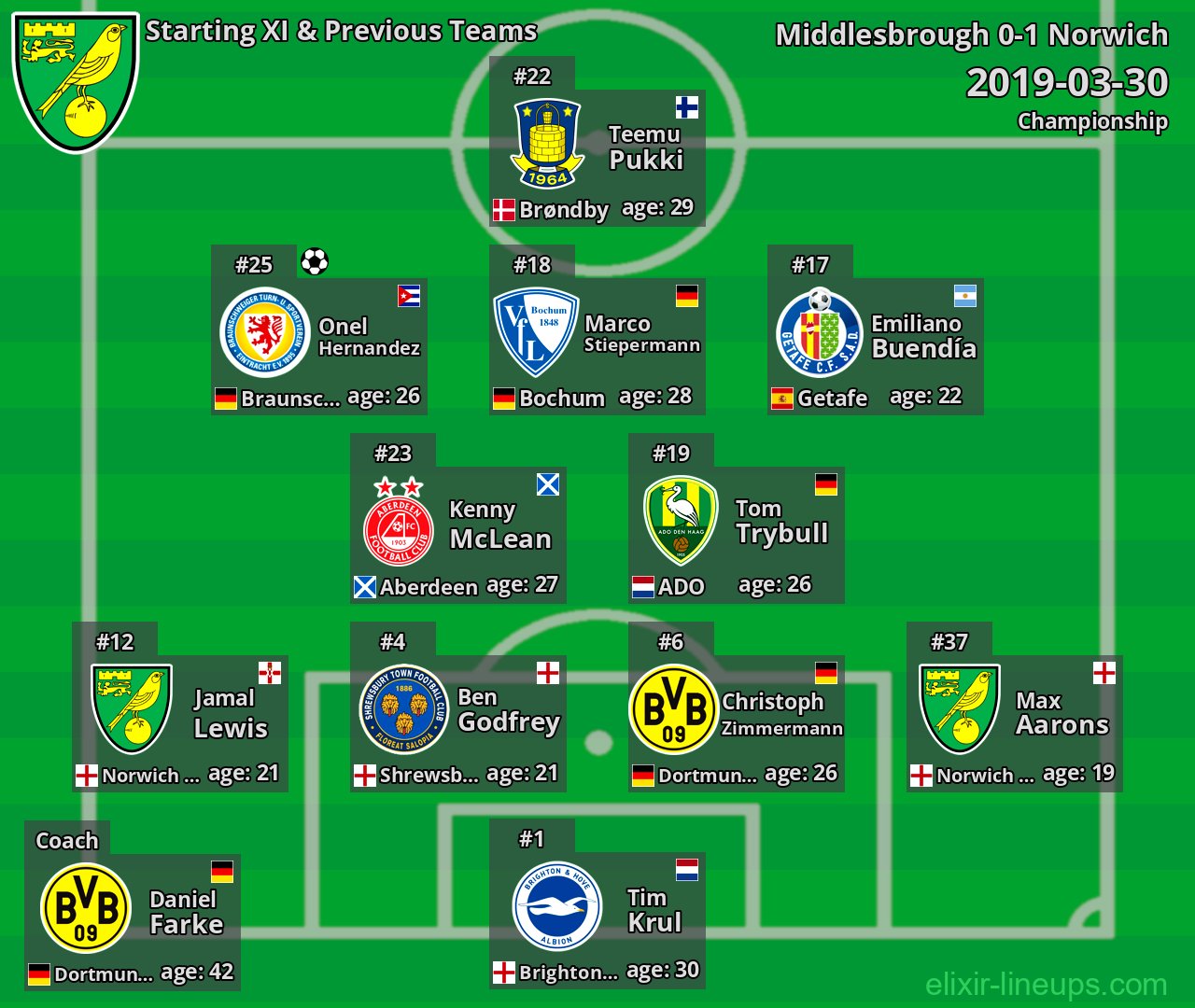 Norwich Starting XI & Previous Teams 2019-03-30