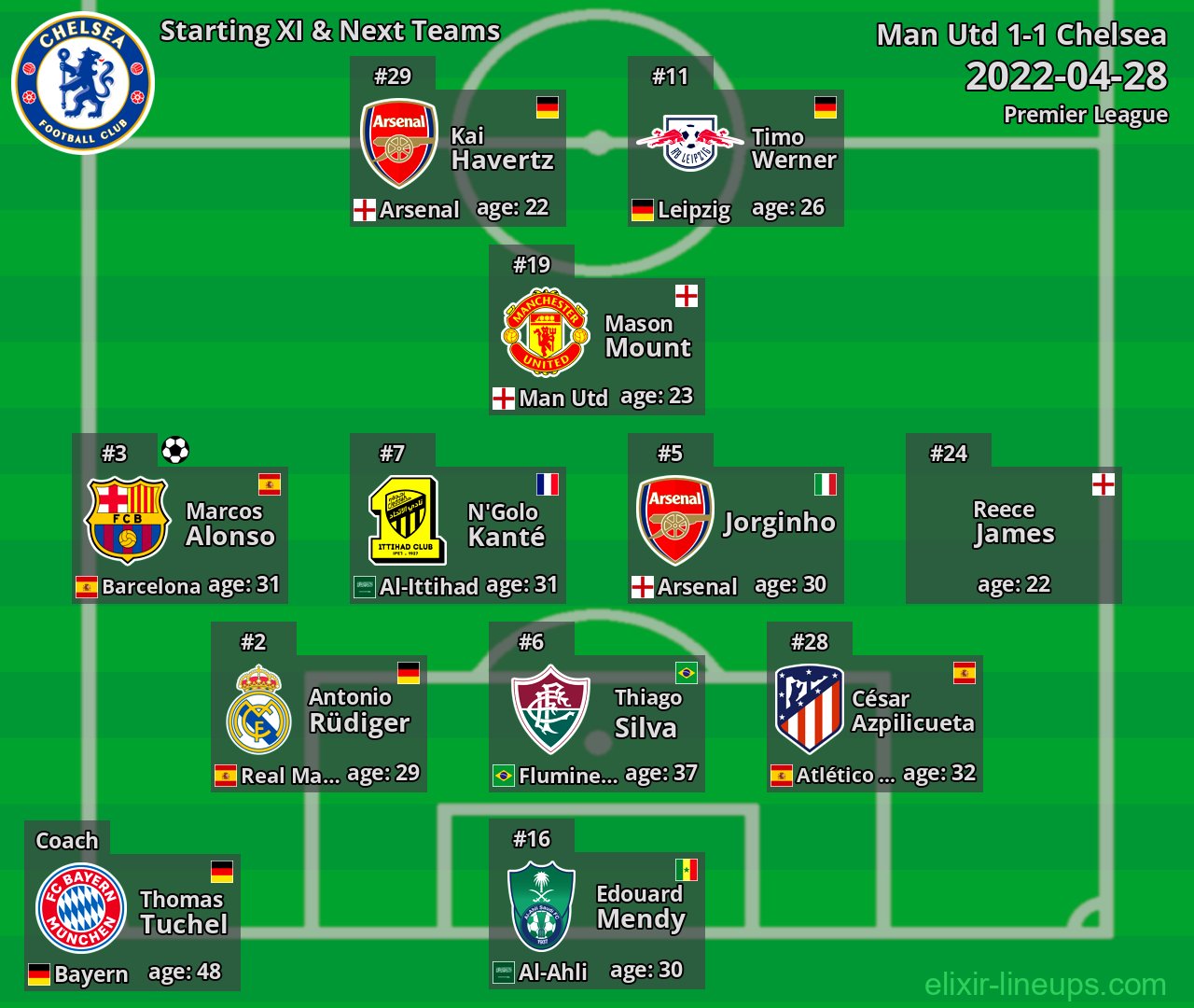 Chelsea Starting XI & Next Teams 2022-04-28