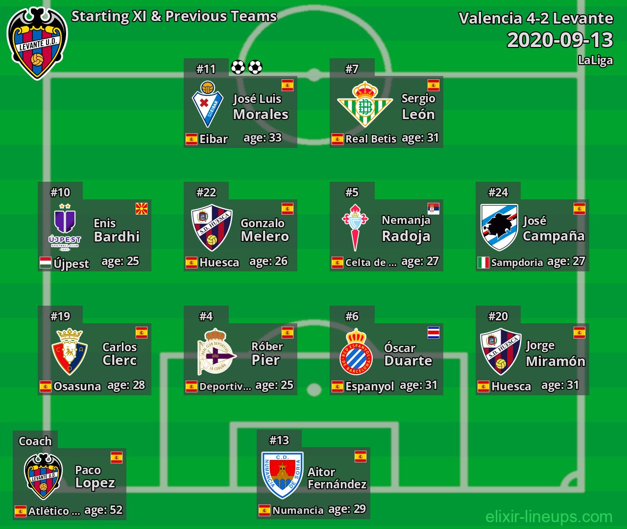 Levante Starting XI & Previous Teams 2020-09-13