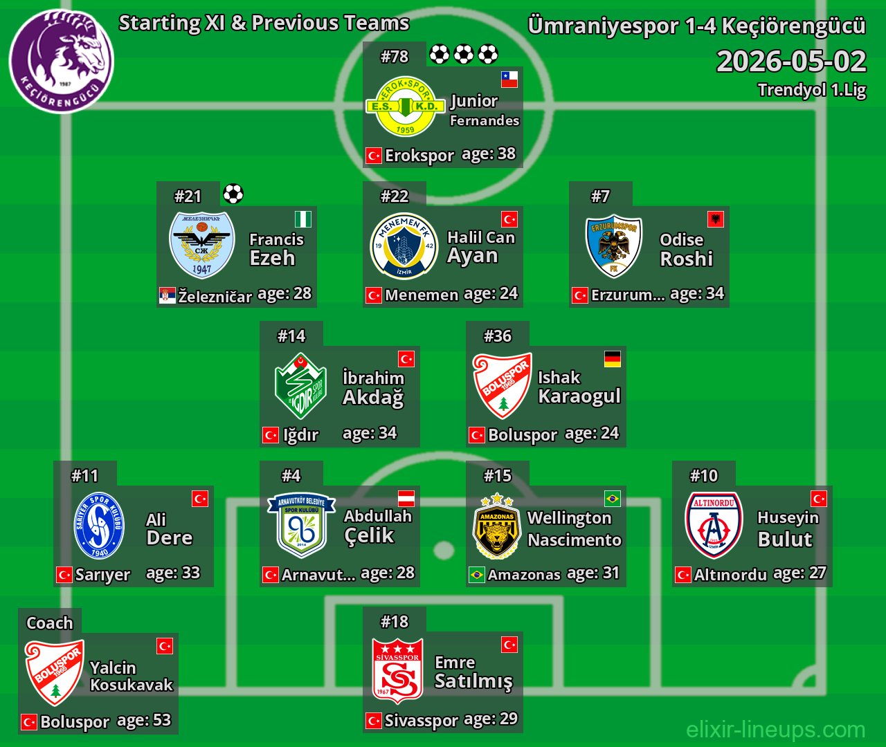 Keçiörengücü Starting XI & Previous Teams 2026-05-02