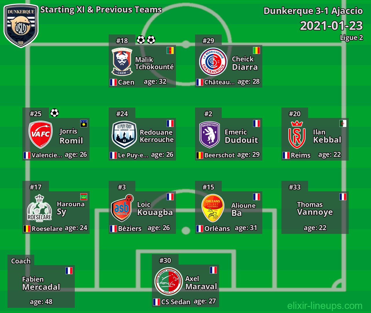 Dunkerque Starting XI & Previous Teams 2021-01-23