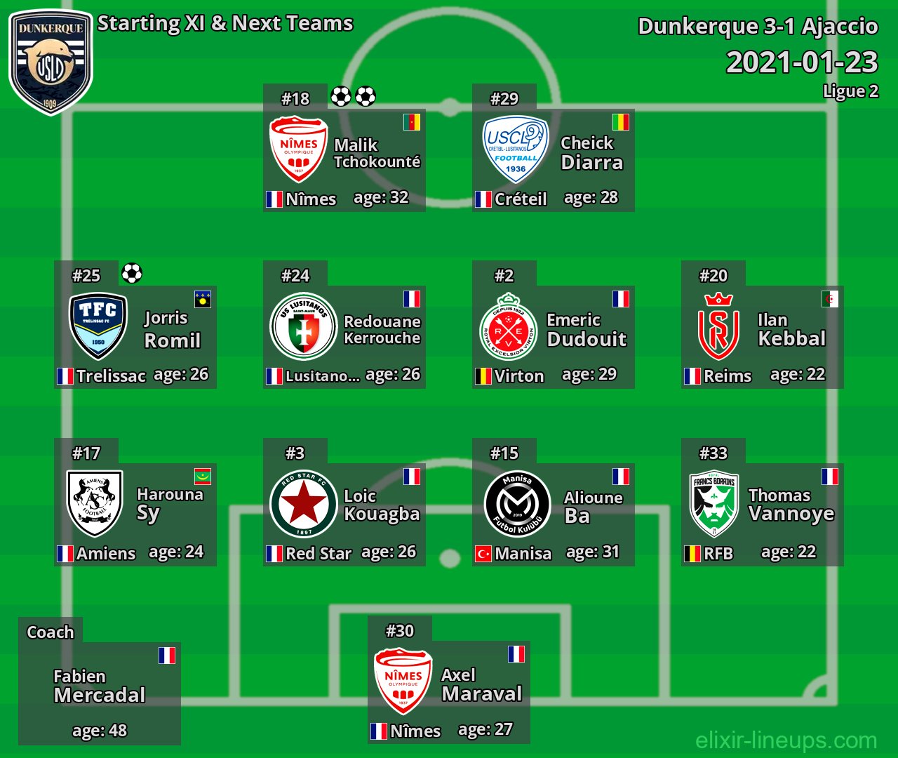 Dunkerque Starting XI & Next Teams 2021-01-23