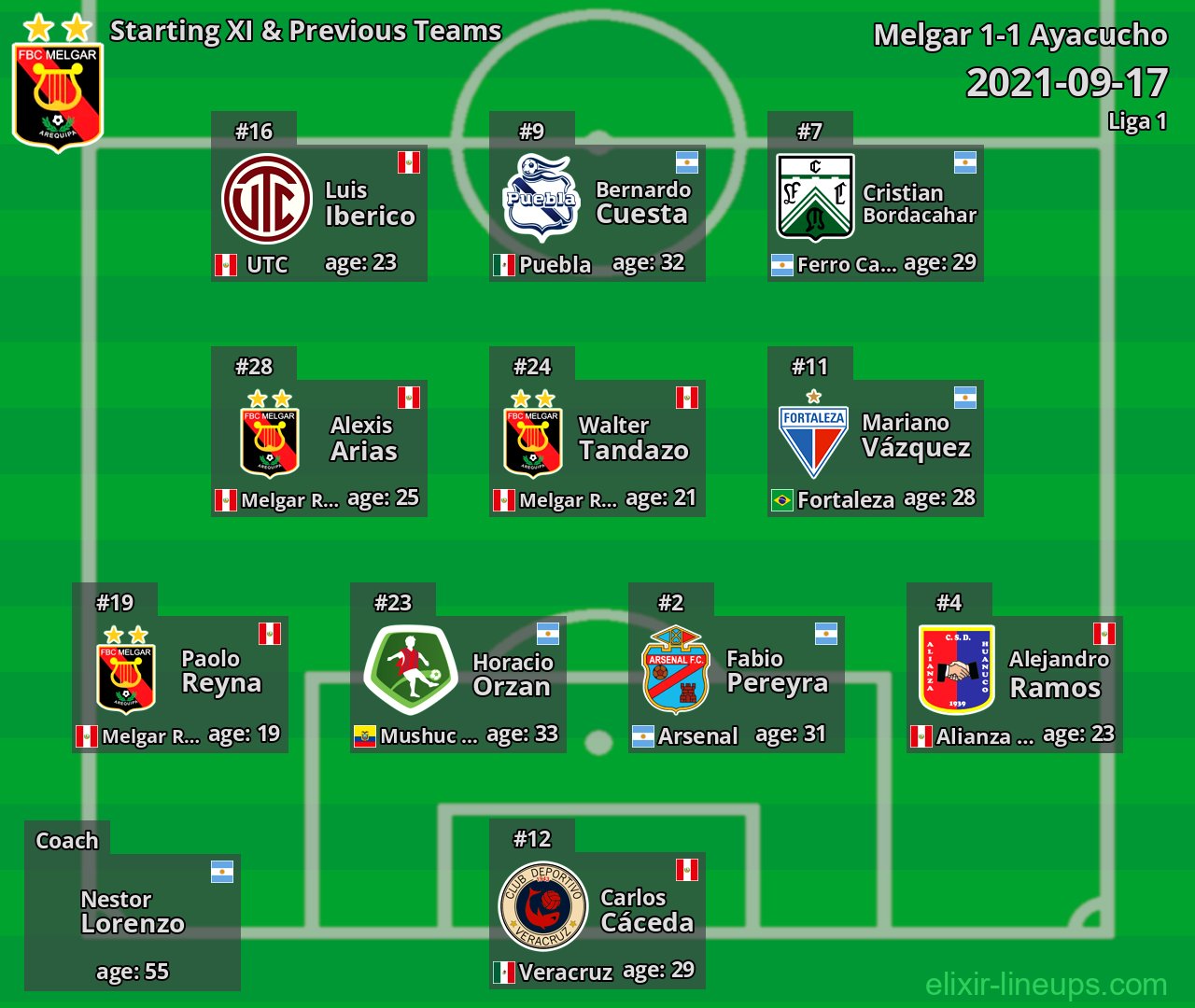 Melgar Starting XI & Previous Teams 2021-09-17