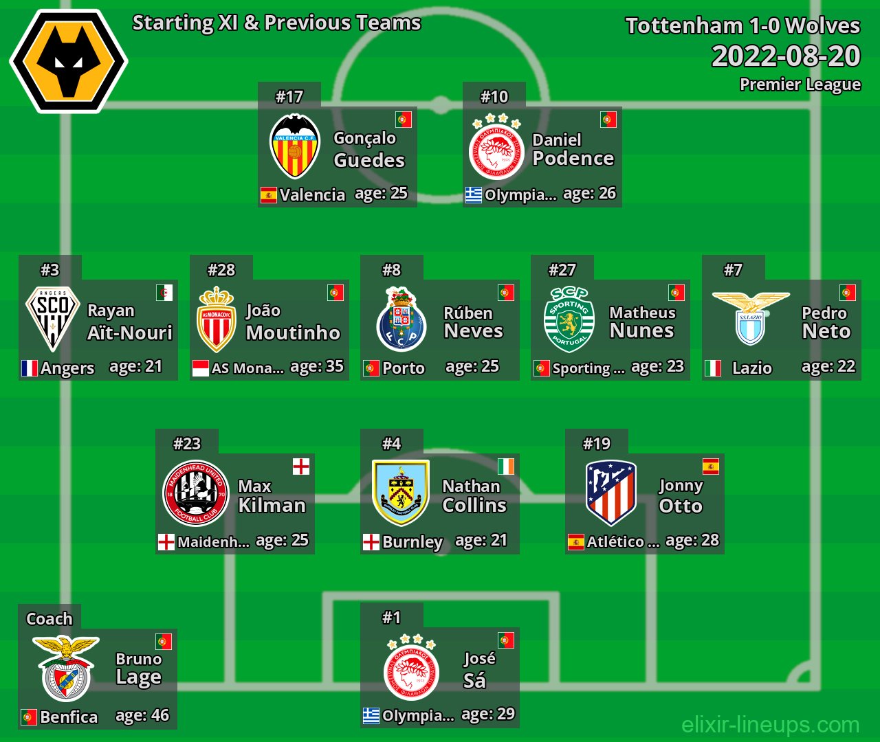 Wolves Starting XI & Previous Teams 2022-08-20