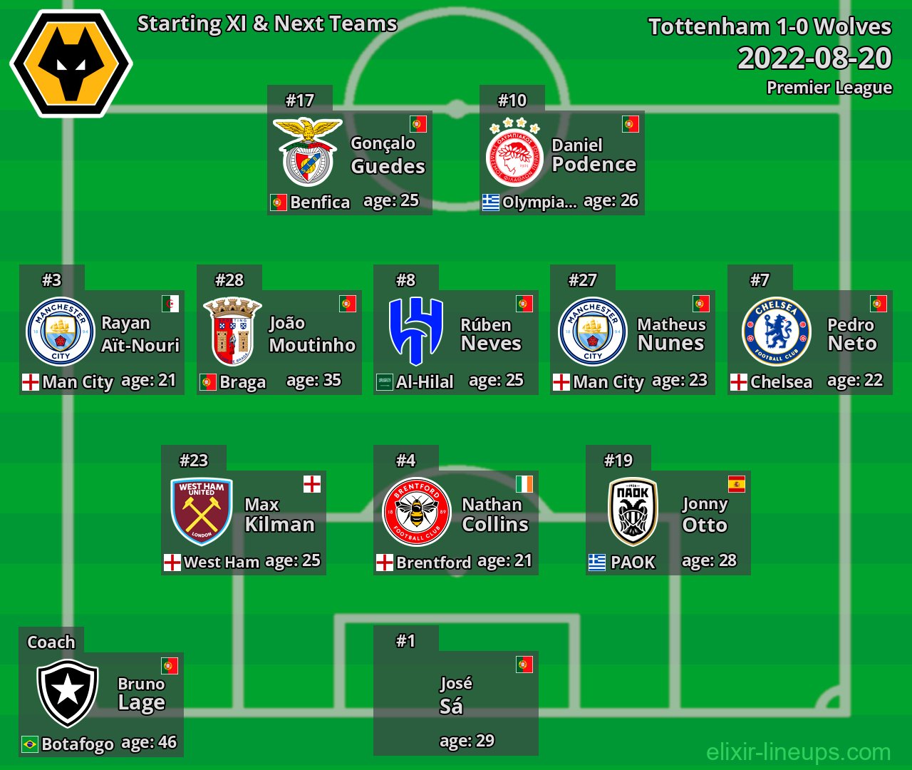 Wolves Starting XI & Next Teams 2022-08-20