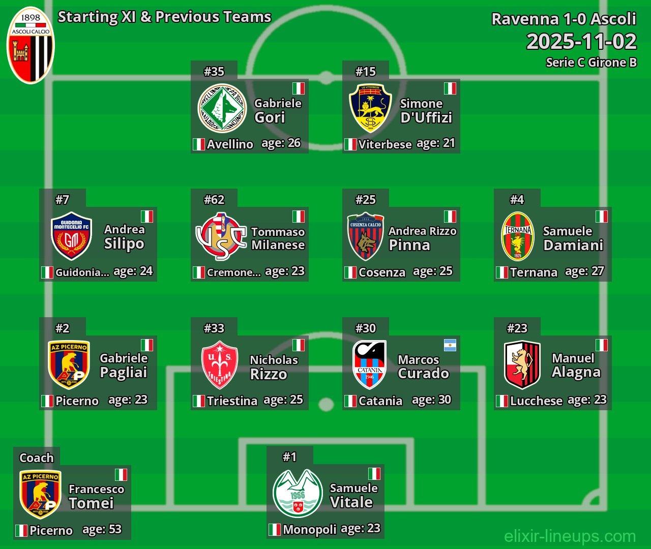 Ascoli Starting XI & Previous Teams 2025-11-02