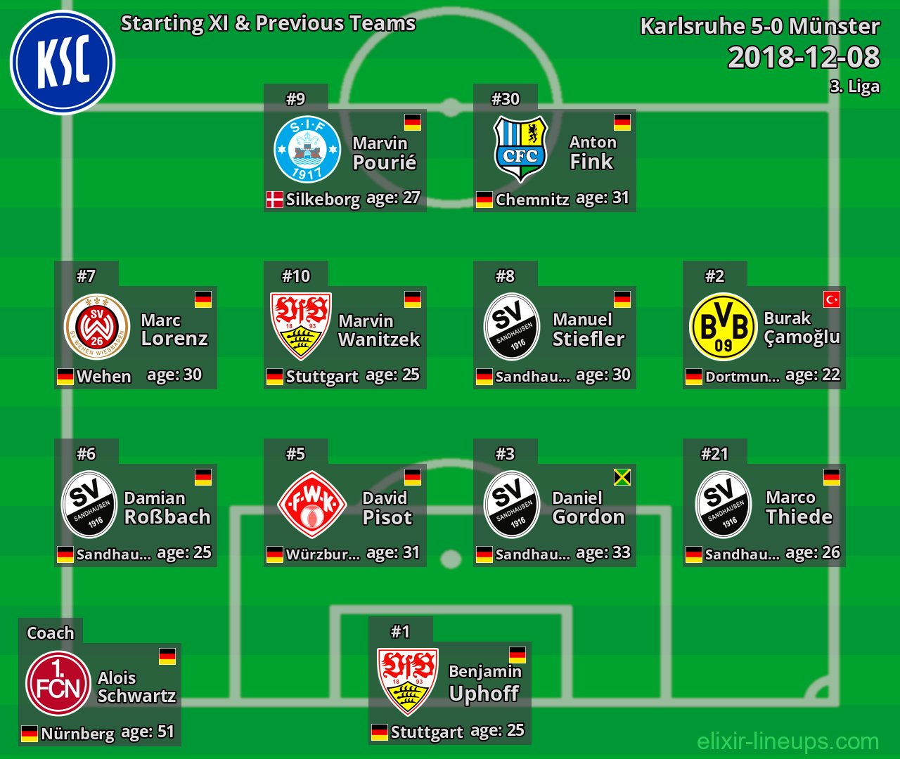 Karlsruhe Starting XI & Previous Teams 2018-12-08