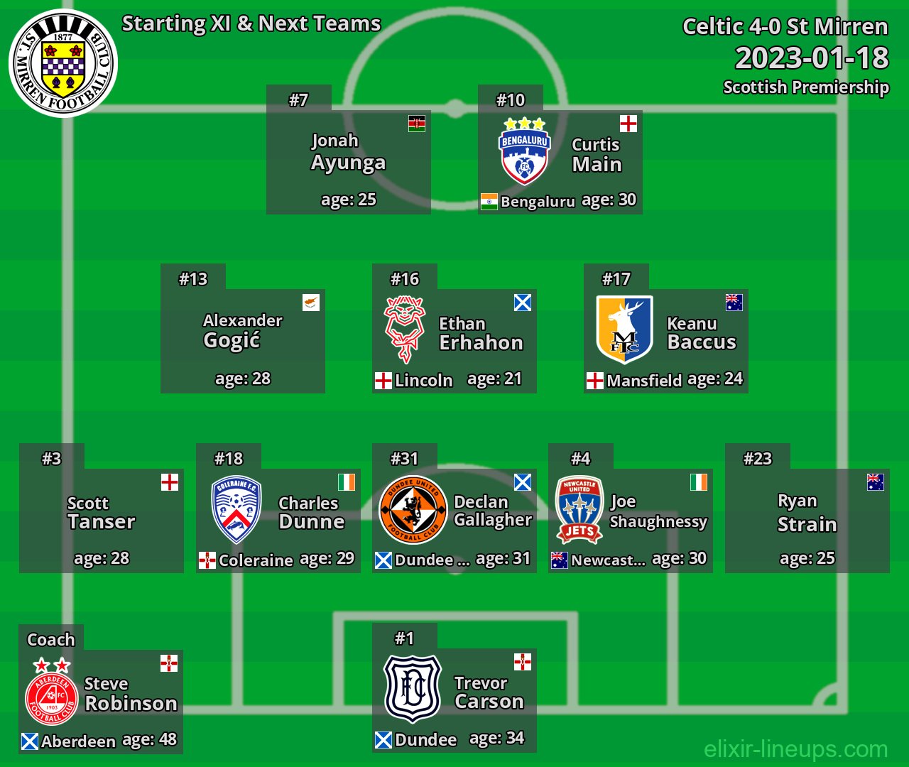 St Mirren Starting XI & Next Teams 2023-01-18