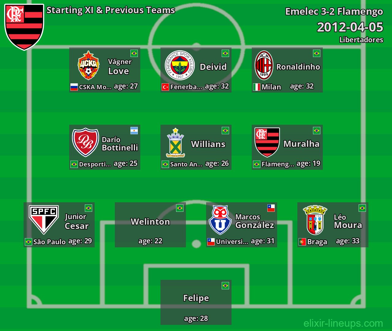 Flamengo Starting XI & Previous Teams 2012-04-05