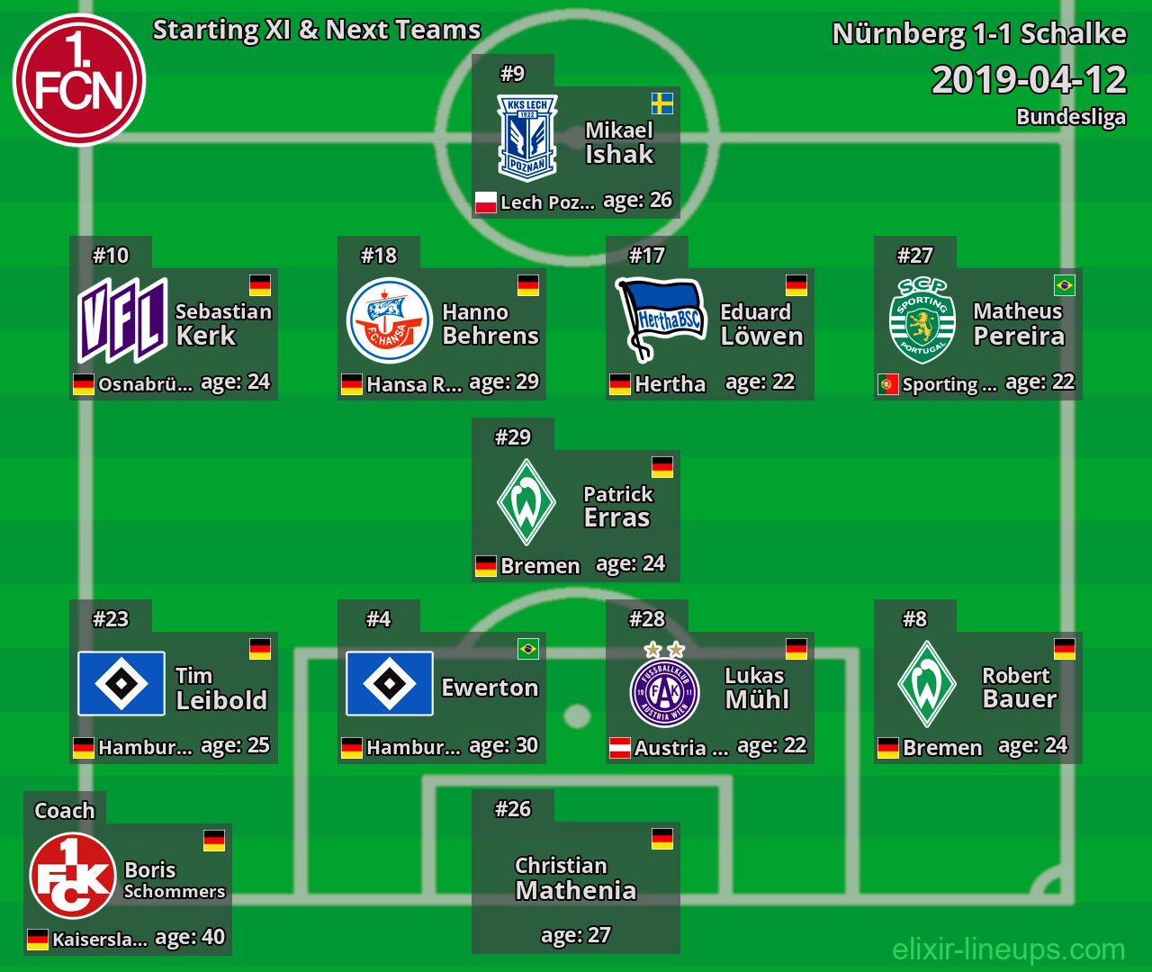 Nürnberg Starting XI & Next Teams 2019-04-12