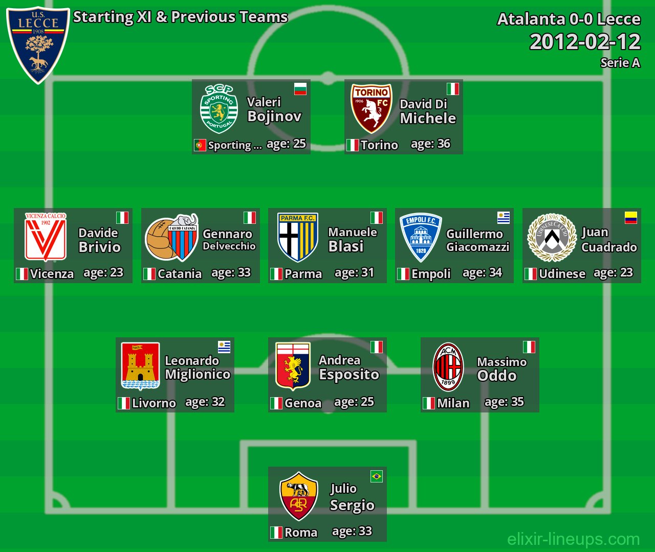 Lecce Starting XI & Previous Teams 2012-02-12