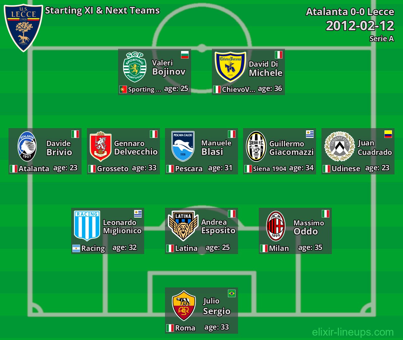 Lecce Starting XI & Next Teams 2012-02-12