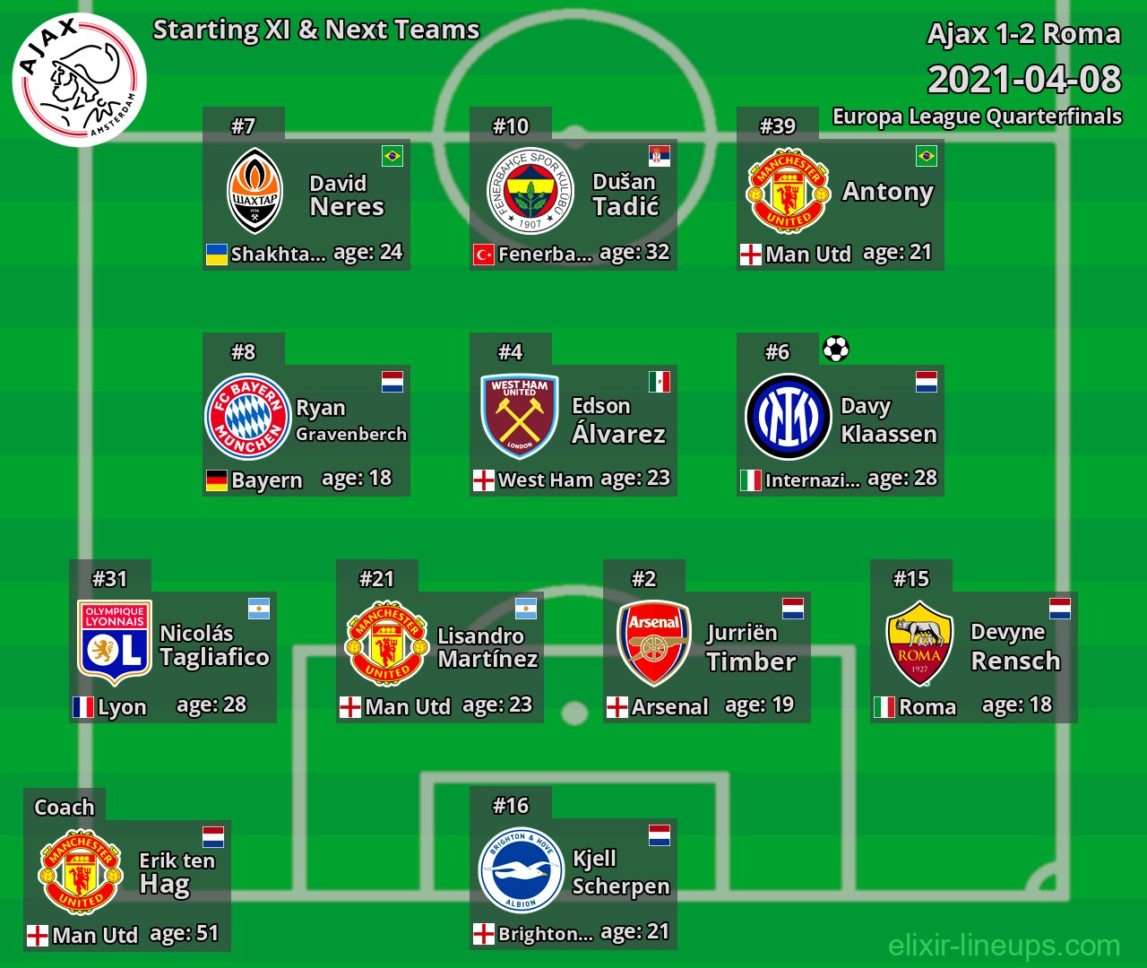 Ajax Starting XI & Next Teams 2021-04-08