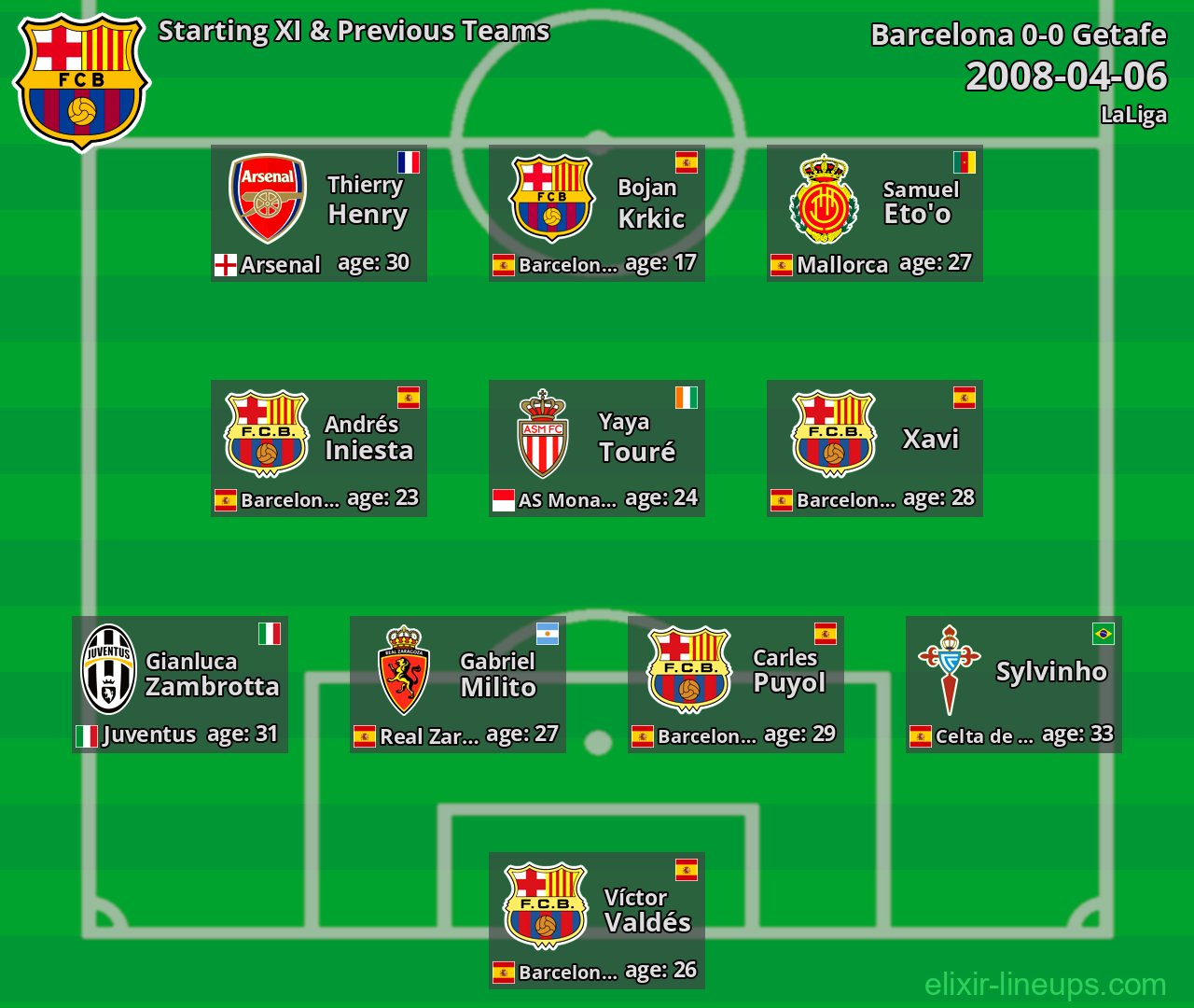 Barcelona Starting XI & Previous Teams 2008-04-06