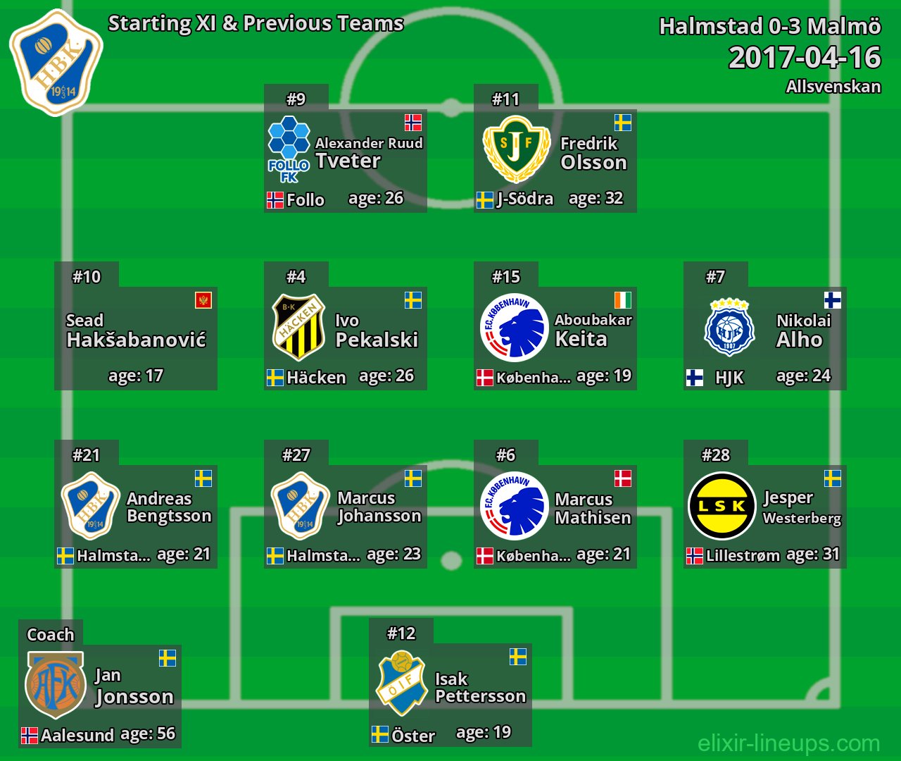 Halmstad Starting XI & Previous Teams 2017-04-16
