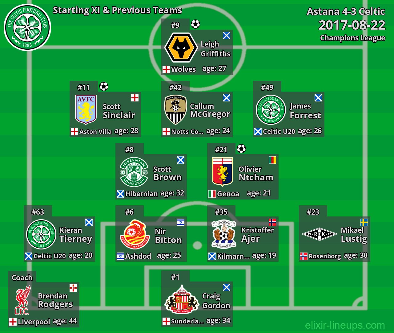 Celtic Starting XI & Previous Teams 2017-08-22