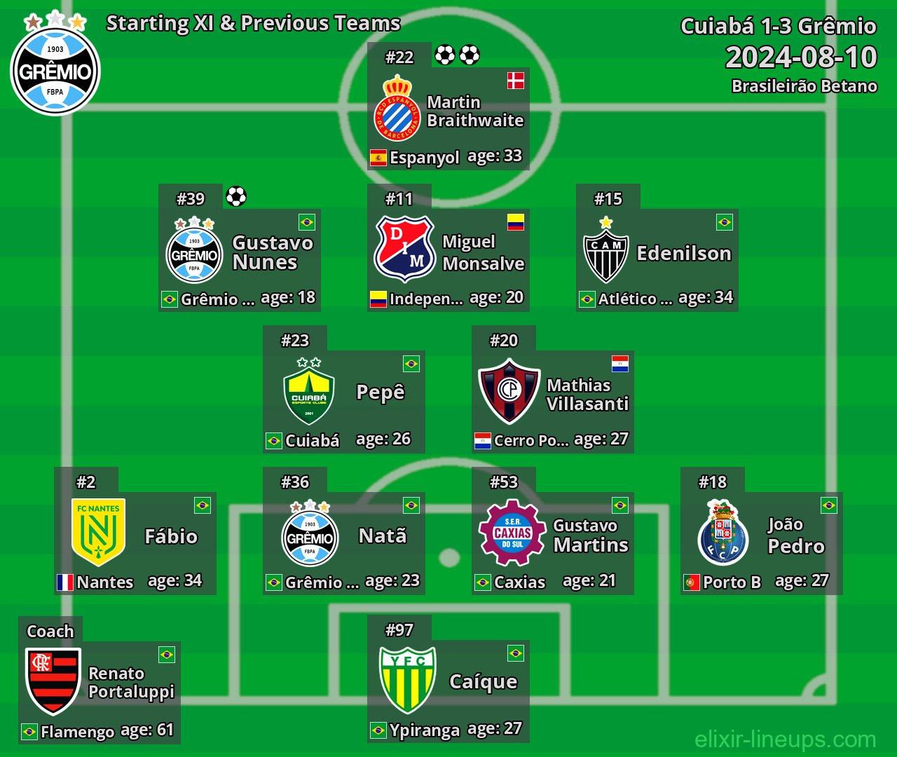 Grêmio Starting XI & Previous Teams 2024-08-10