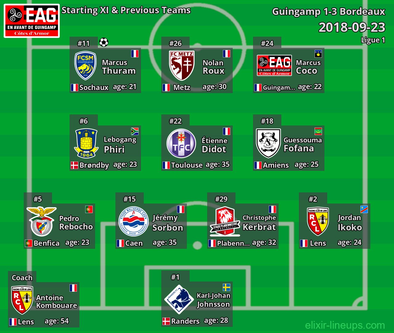 Guingamp Starting XI & Previous Teams 2018-09-23