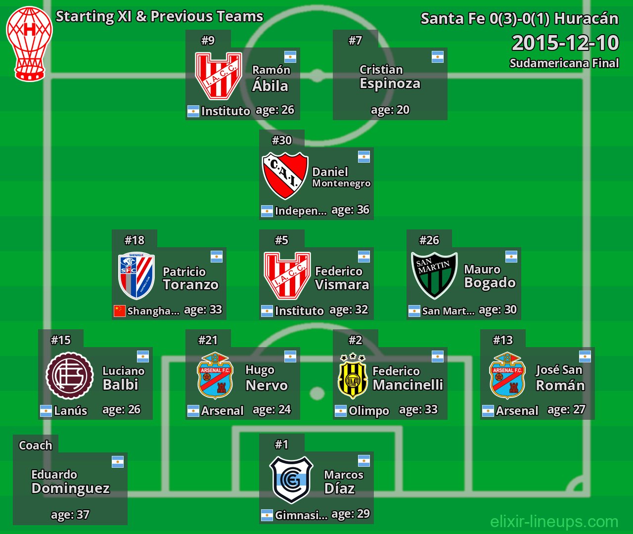 Huracán Starting XI & Previous Teams 2015-12-10