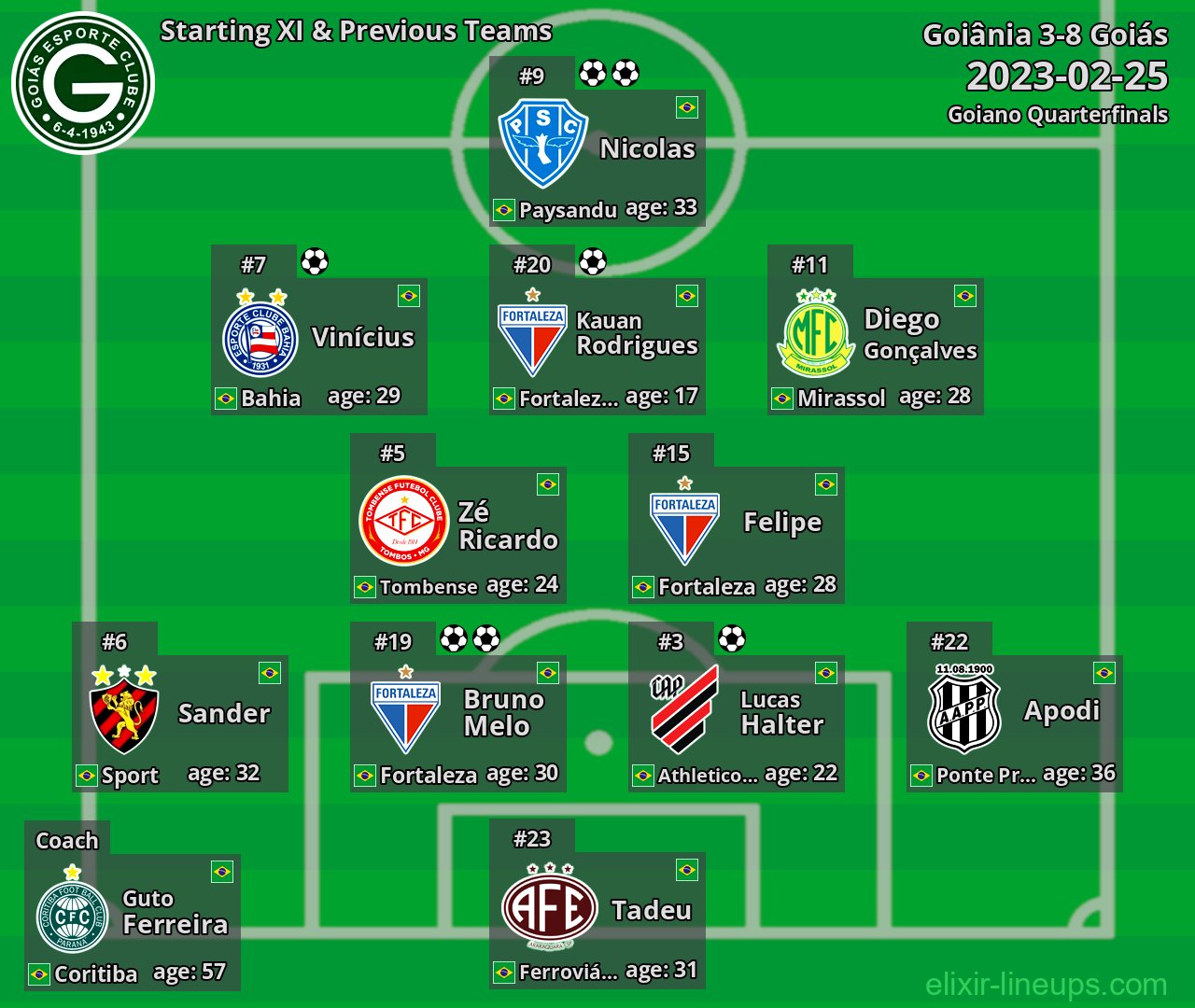 Goiás Starting XI & Previous Teams 2023-02-25