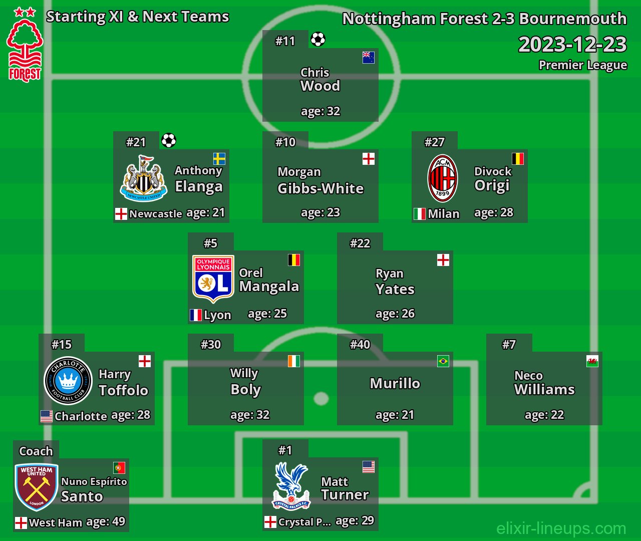 Nottingham Forest Starting XI & Next Teams 2023-12-23