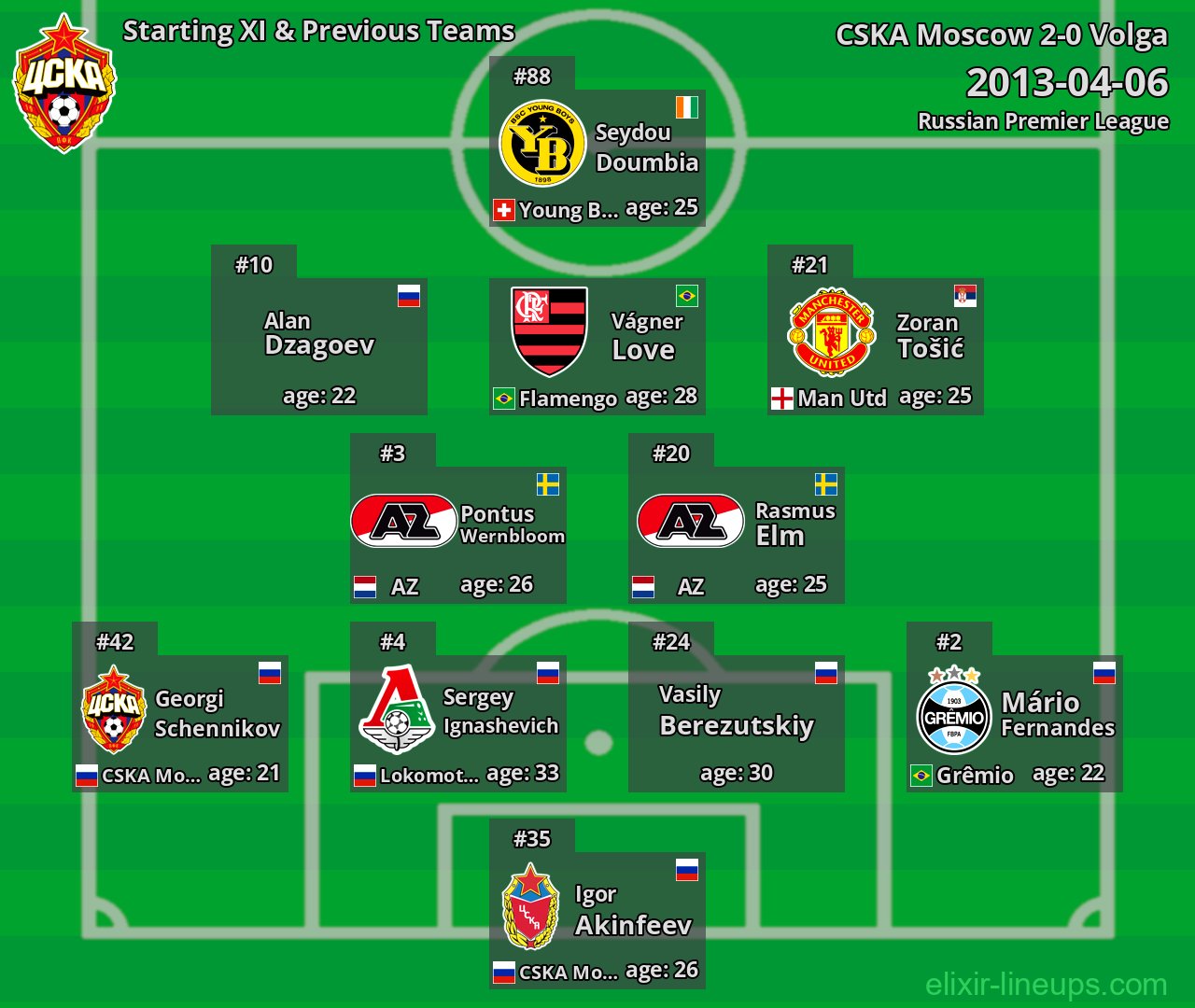 CSKA Moscow Starting XI & Previous Teams 2013-04-06