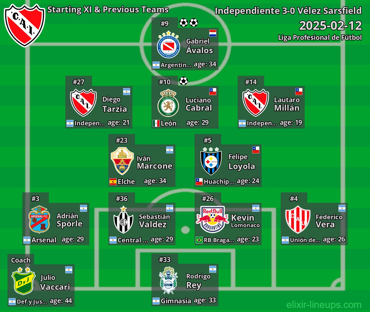 Independiente Starting XI & Previous Teams 2025-02-12