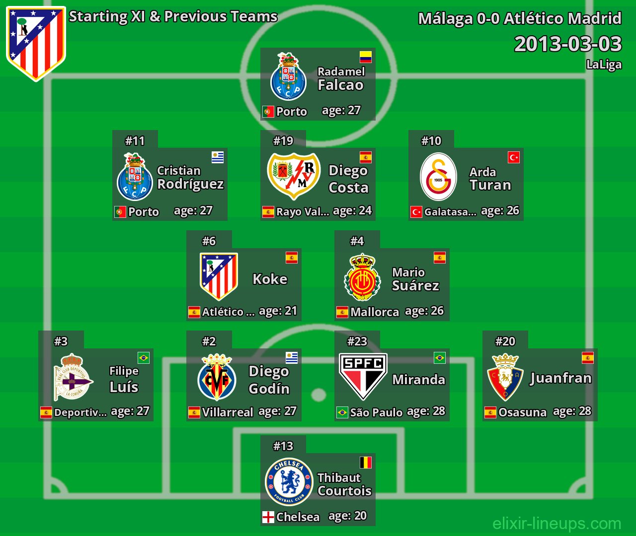 Atlético Madrid Starting XI & Previous Teams 2013-03-03