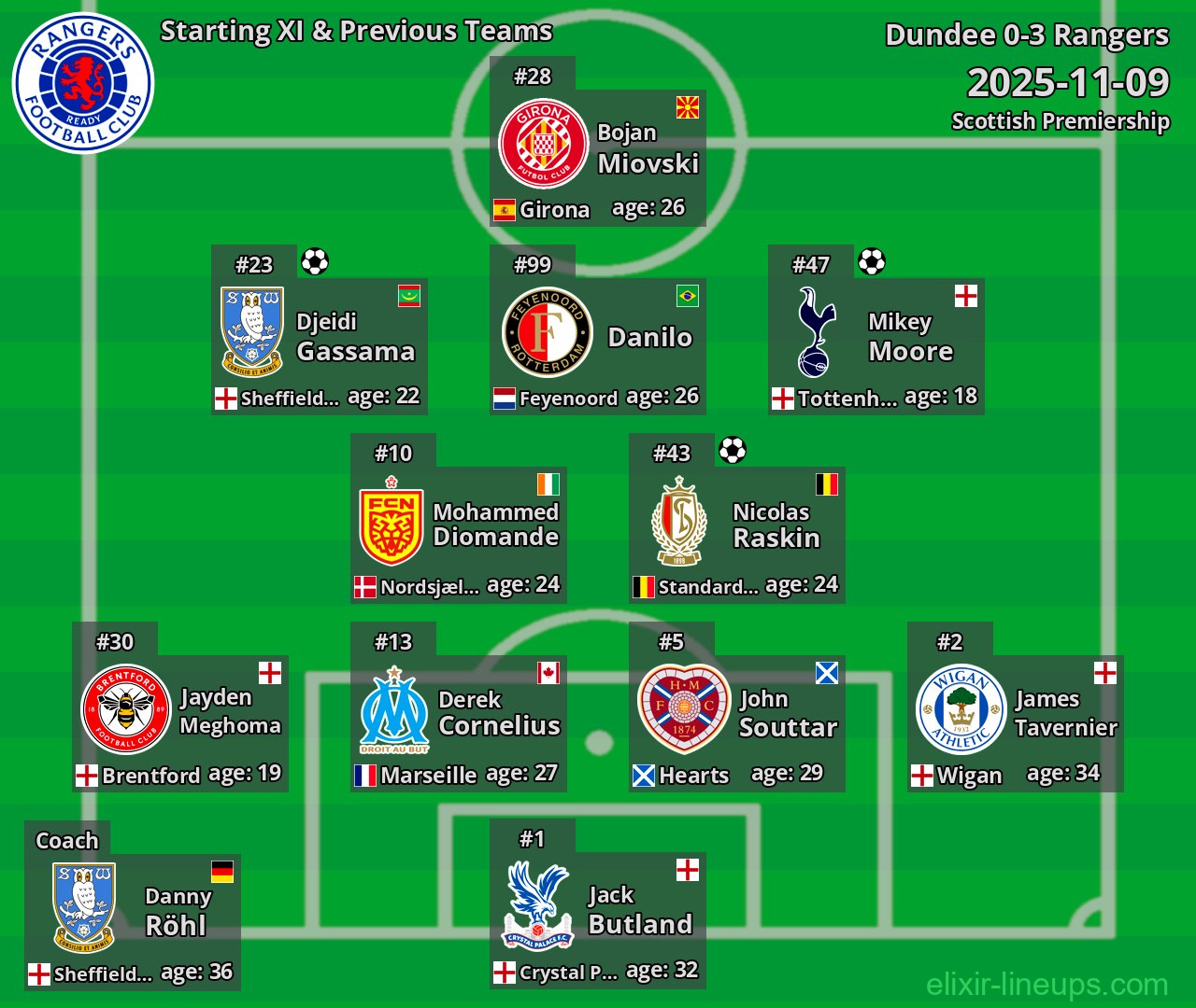 Rangers Starting XI & Previous Teams 2025-11-09