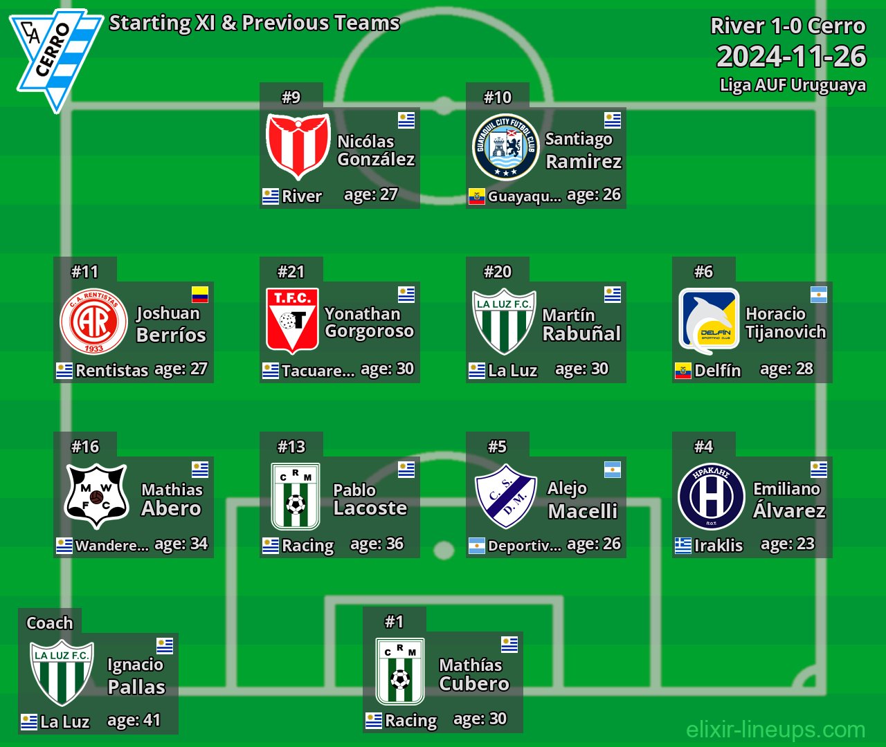 Cerro Starting XI & Previous Teams 2024-11-26