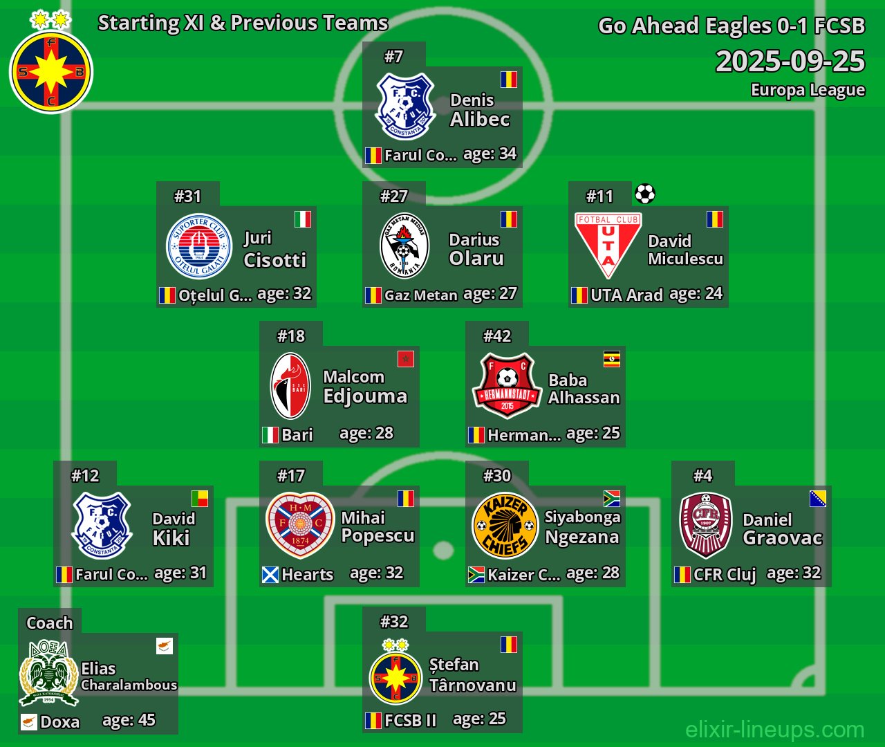 FCSB Starting XI & Previous Teams 2025-09-25