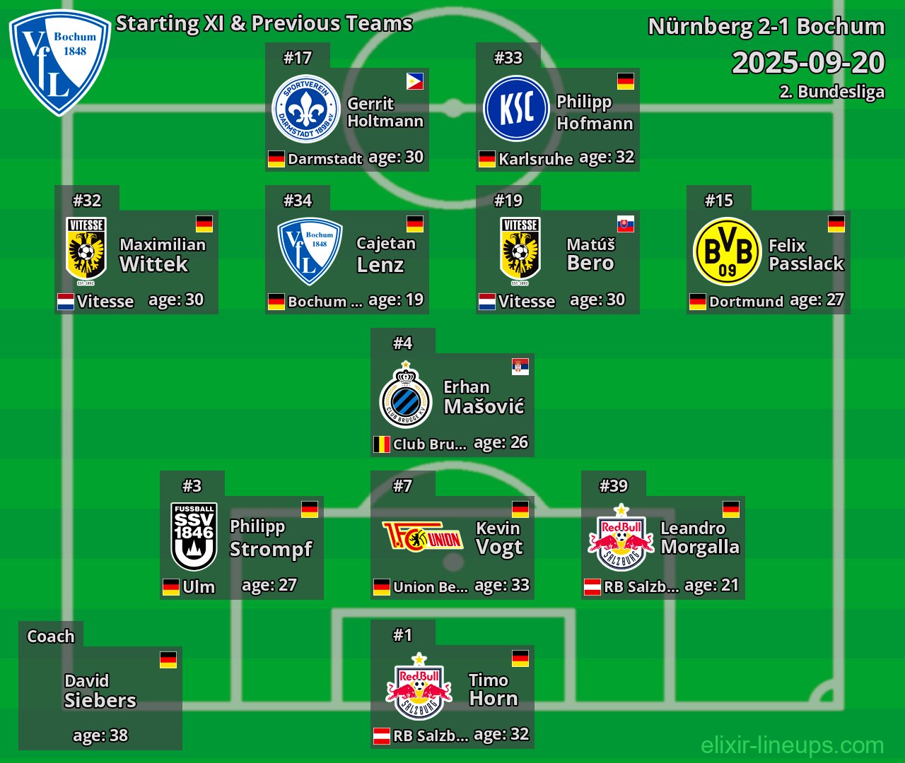 Bochum Starting XI & Previous Teams 2025-09-20