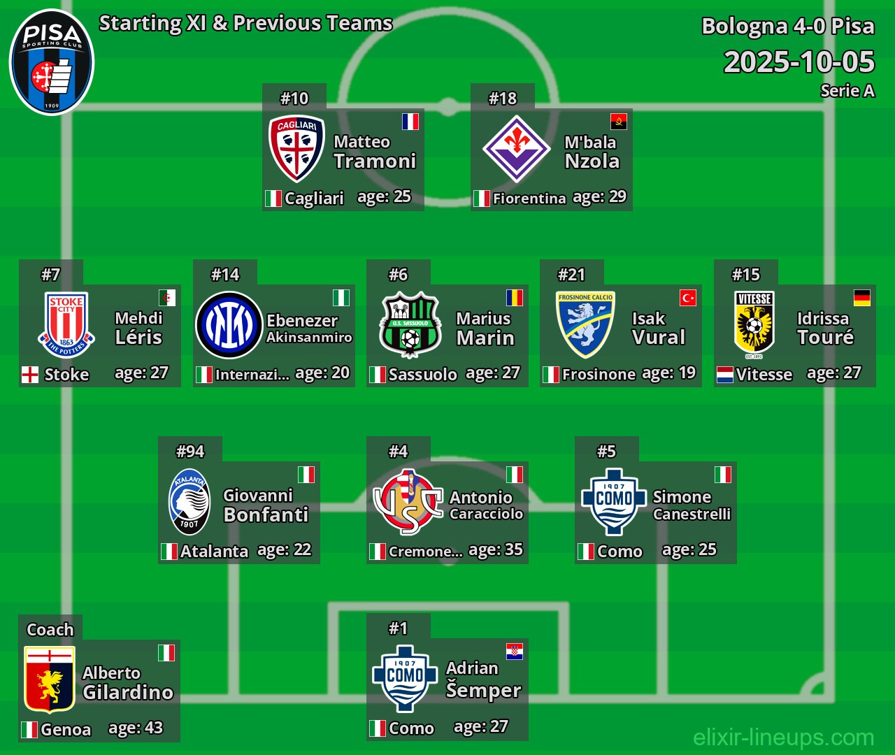 Pisa Starting XI & Previous Teams 2025-10-05