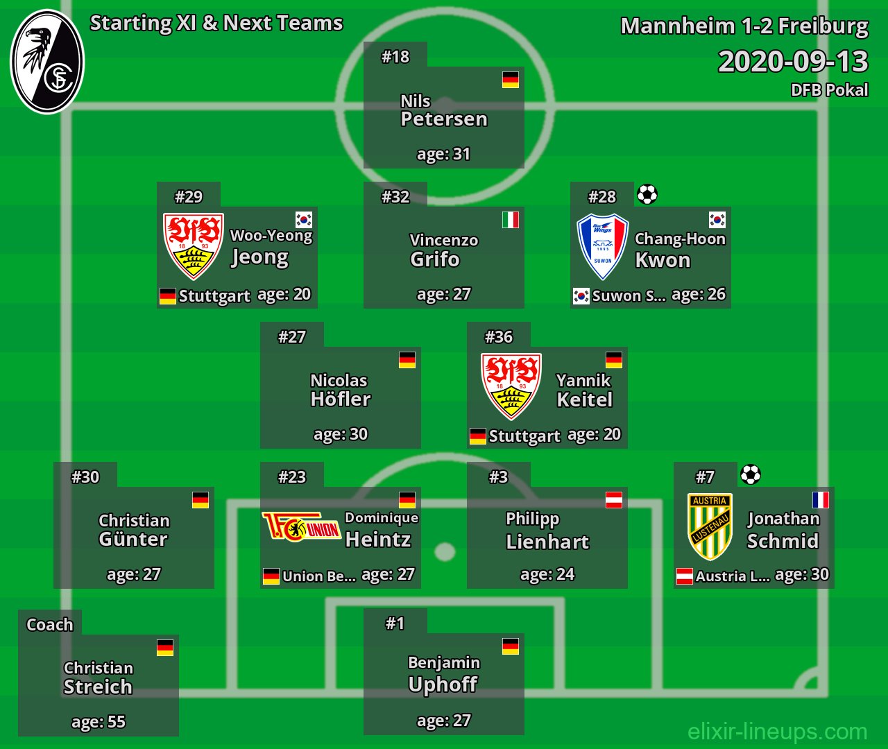 Freiburg Starting XI & Next Teams 2020-09-13
