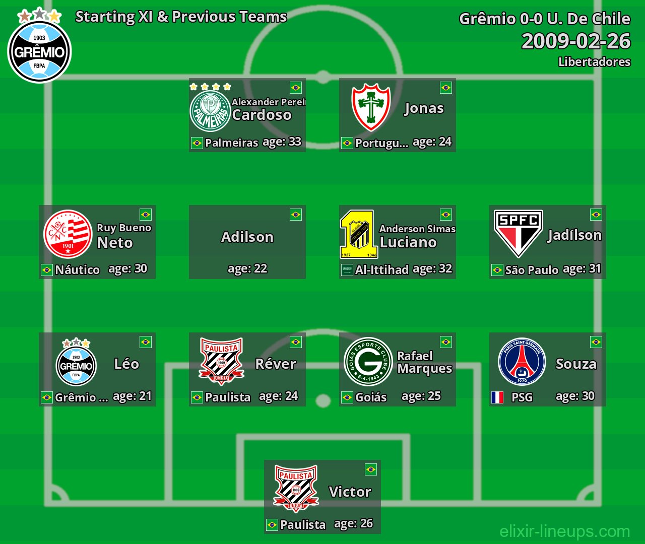 Grêmio Starting XI & Previous Teams 2009-02-26