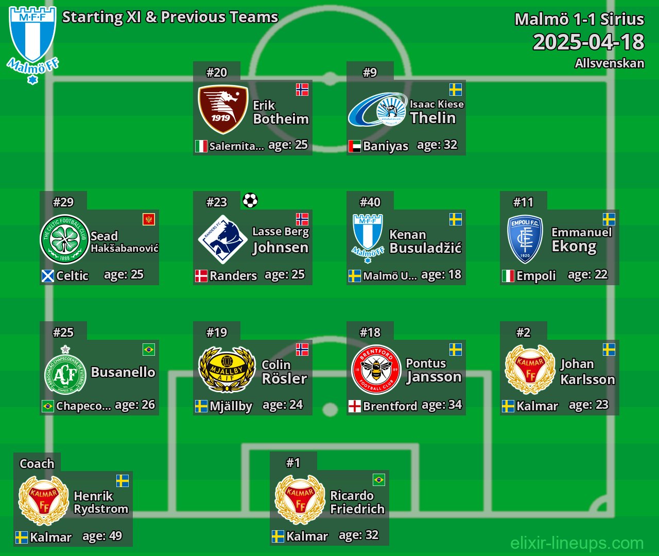 Malmö Starting XI & Previous Teams 2025-04-18