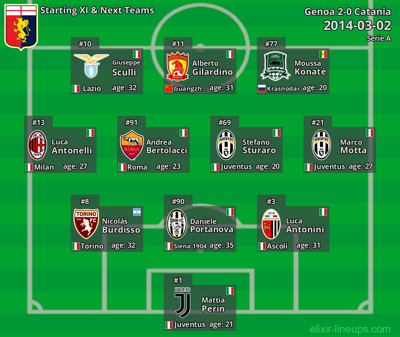 Genoa Starting XI & Next Teams 2014-03-02