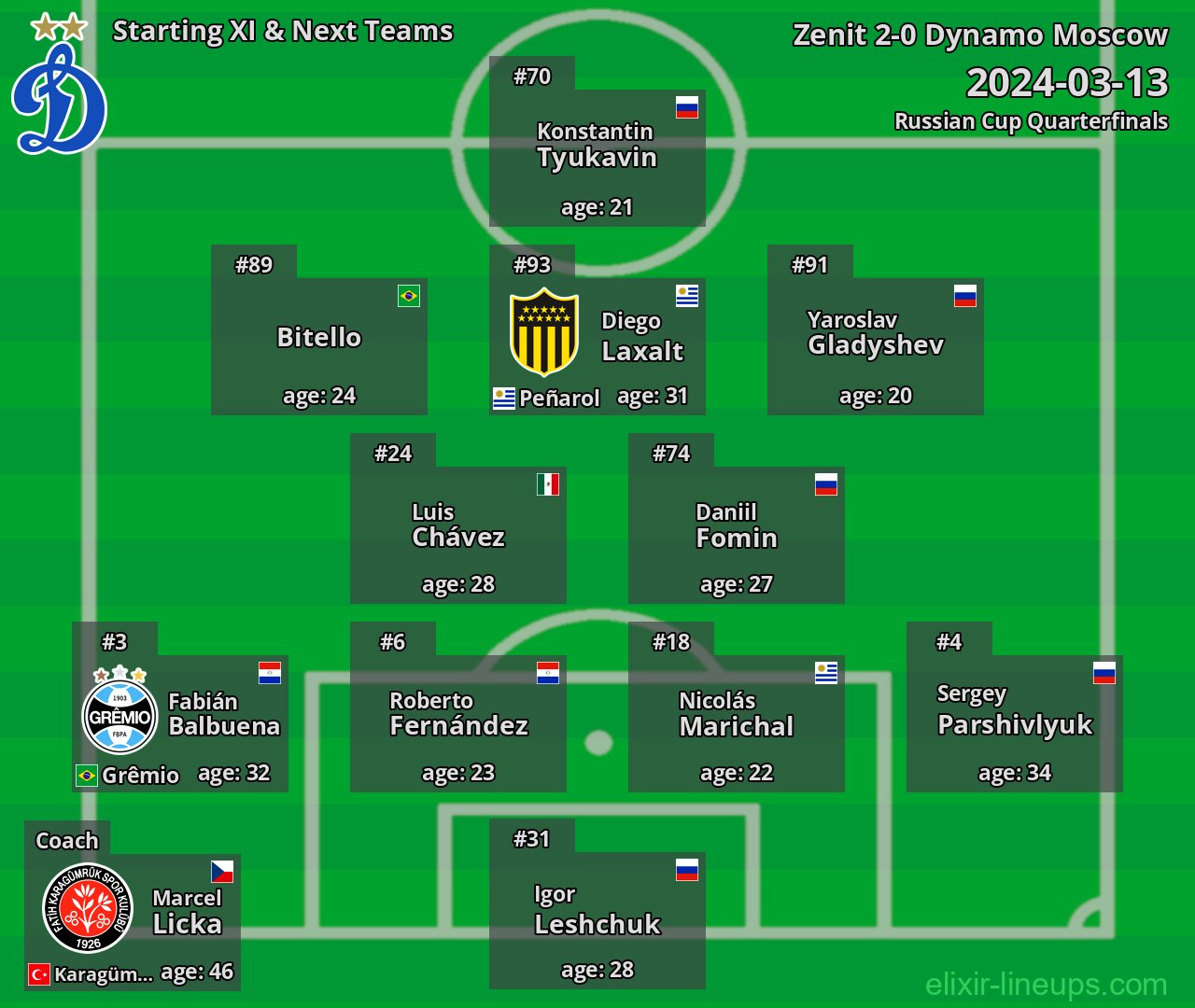 Dynamo Moscow Starting XI & Next Teams 2024-03-13