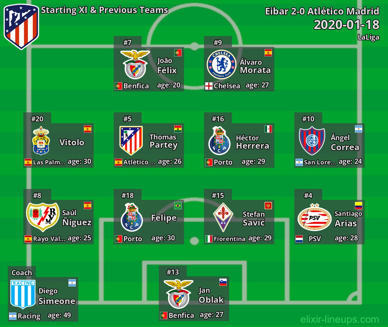 Atlético Madrid Starting XI & Previous Teams 2020-01-18