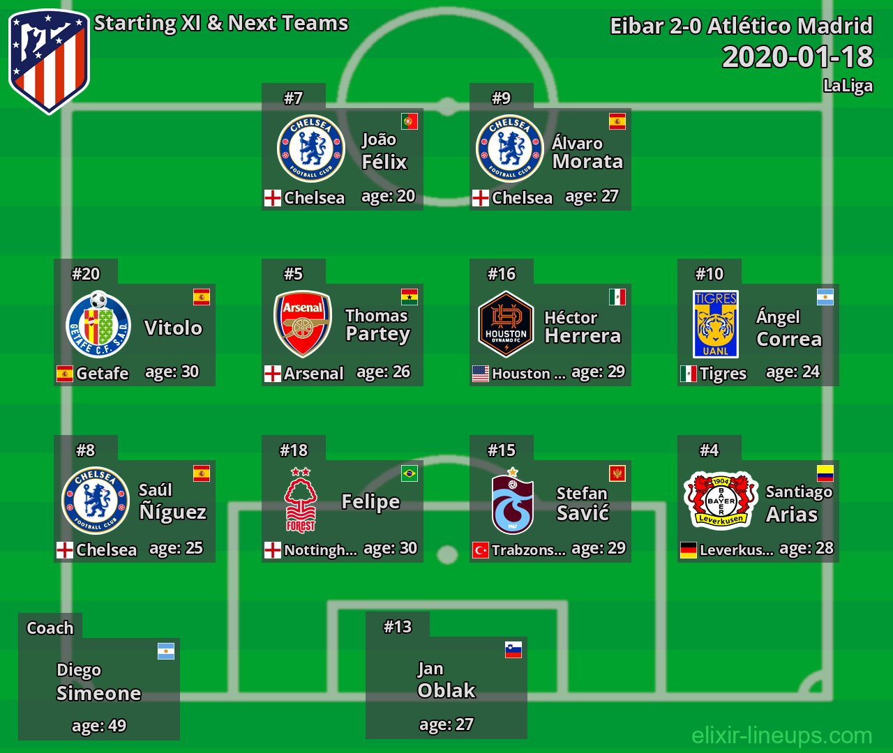 Atlético Madrid Starting XI & Next Teams 2020-01-18