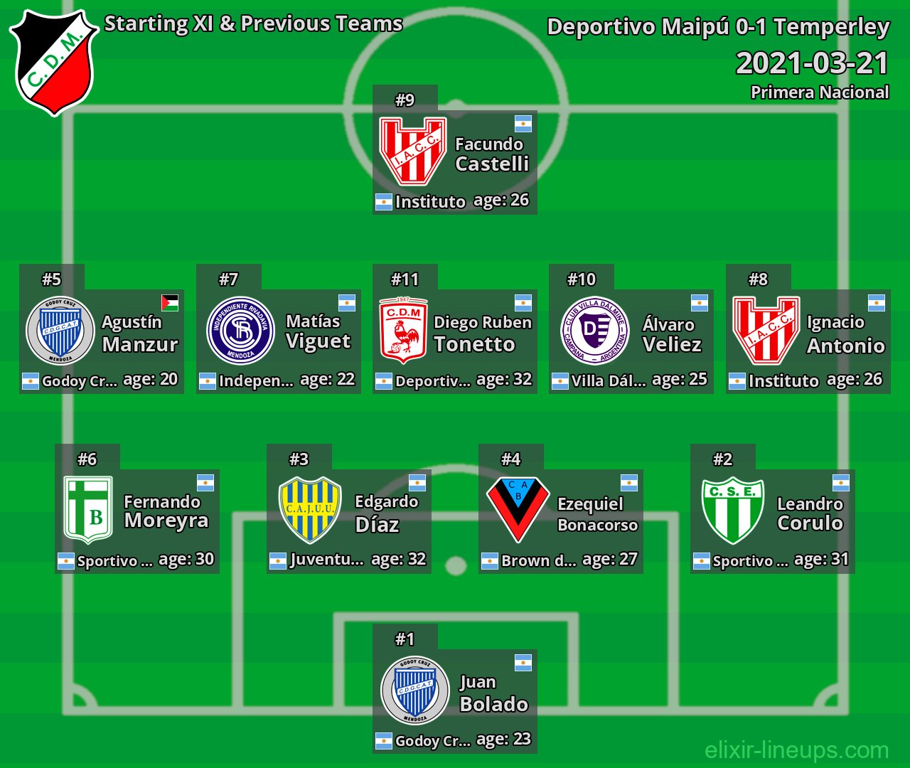 Deportivo Maipú Starting XI & Previous Teams 2021-03-21