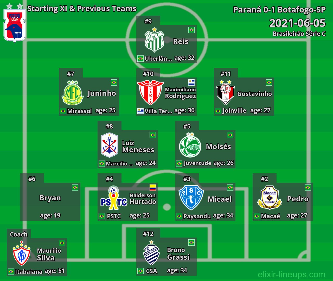 Paraná Starting XI & Previous Teams 2021-06-05