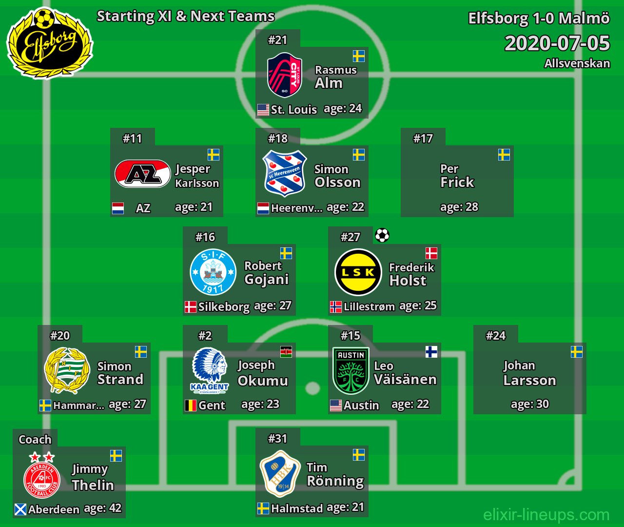 Elfsborg Starting XI & Next Teams 2020-07-05