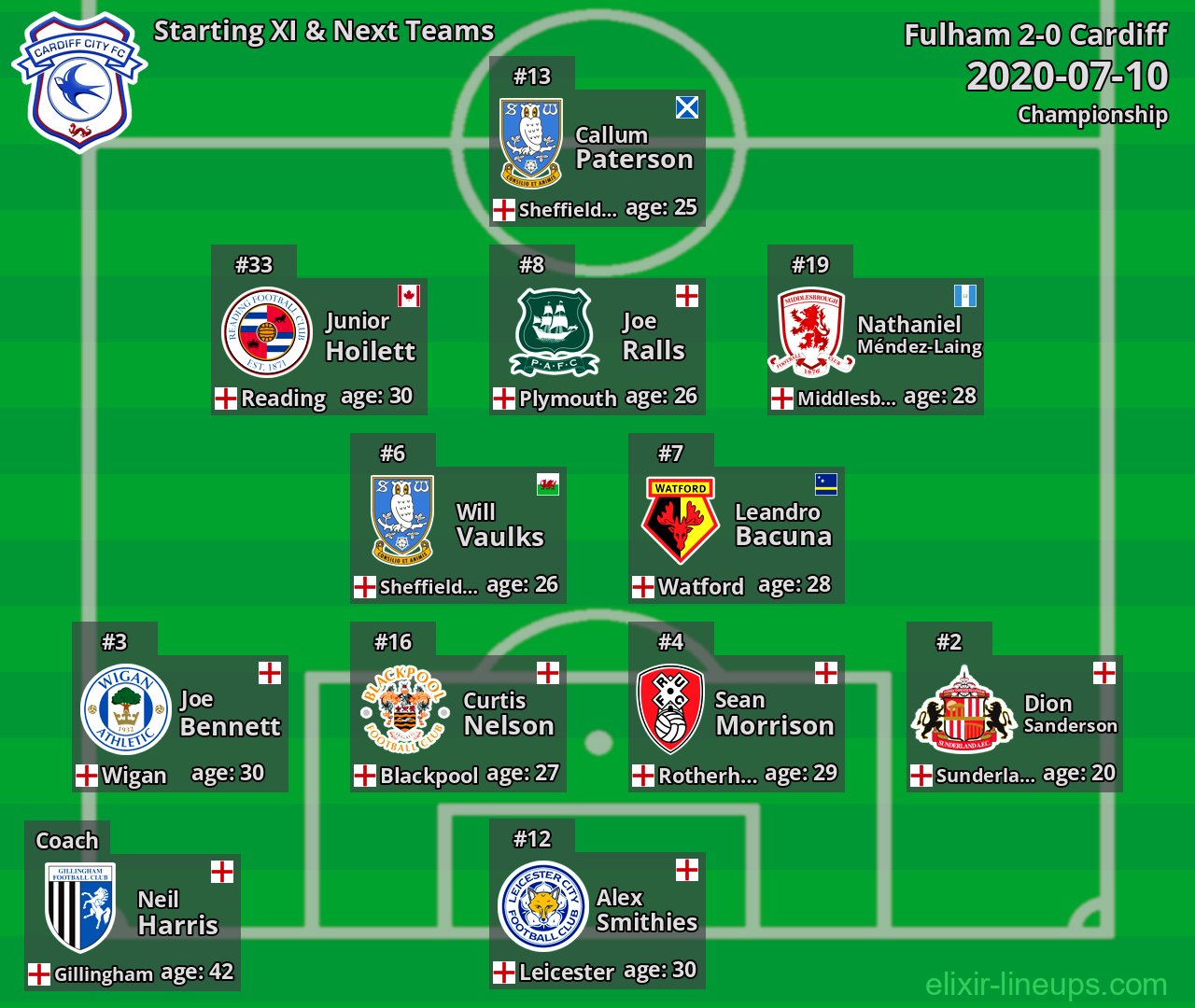 Cardiff Starting XI & Next Teams 2020-07-10