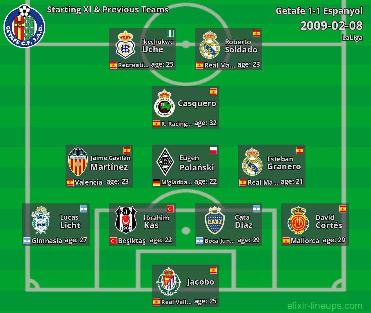 Getafe Starting XI & Previous Teams 2009-02-08