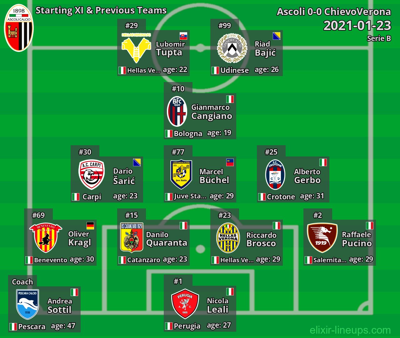 Ascoli Starting XI & Previous Teams 2021-01-23