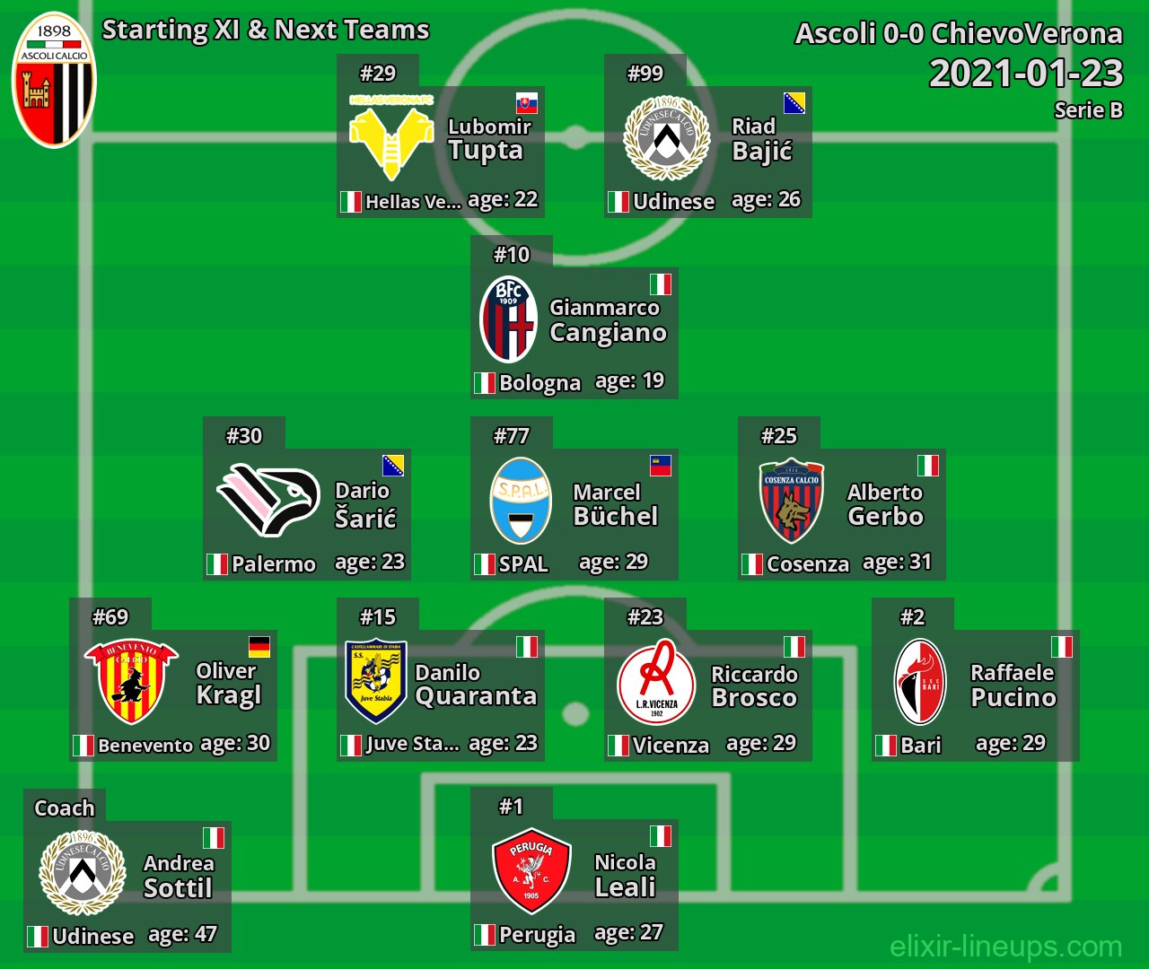 Ascoli Starting XI & Next Teams 2021-01-23